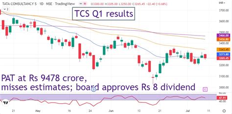 TCS Futures - Latest updates on live Nifty/NSE Futures chart, Nifty Future prices, Bank Nifty Future, Nifty Stock Futures & more on Groww.in.